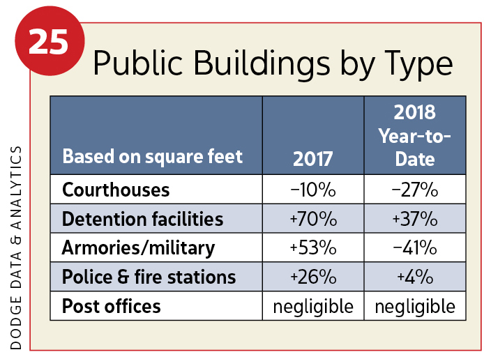 Figure 25, Public buildings by type / 2019 Construction Outlook