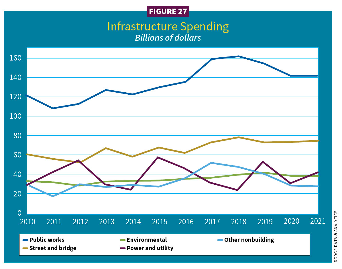 Figure 27, Infrastructure spending / 2021 Construction Outlook