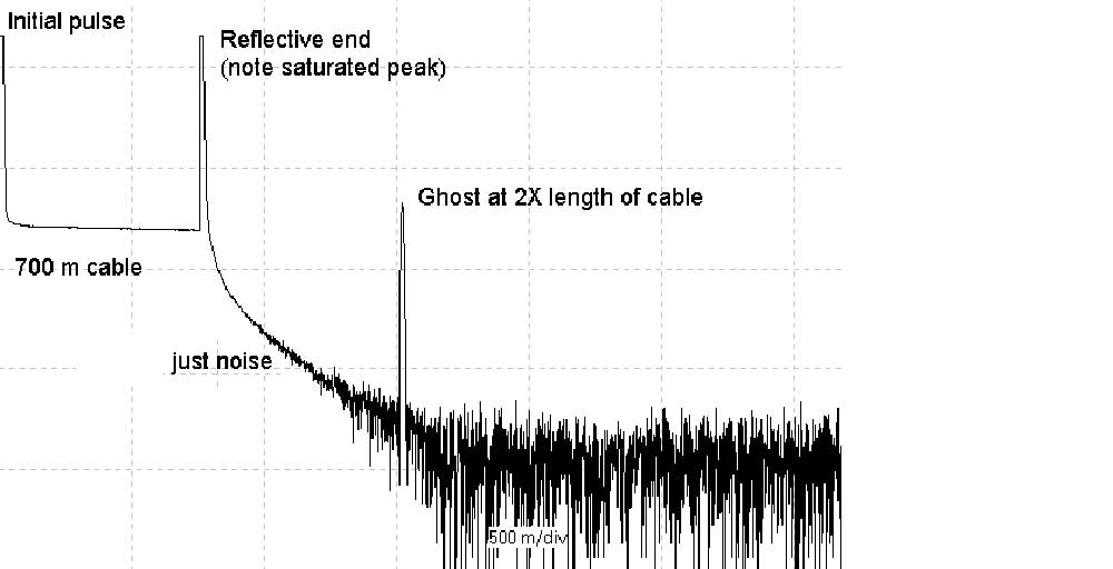 An OTDR trace with explanations for different parts of the readout