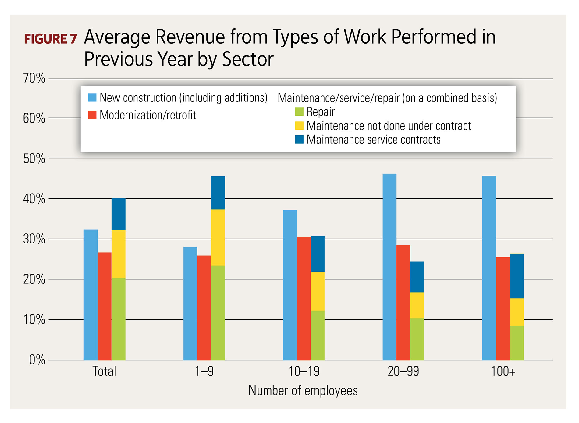 Figure 7, Average Revenue from Types of Work Performed in Previous Year by Sector