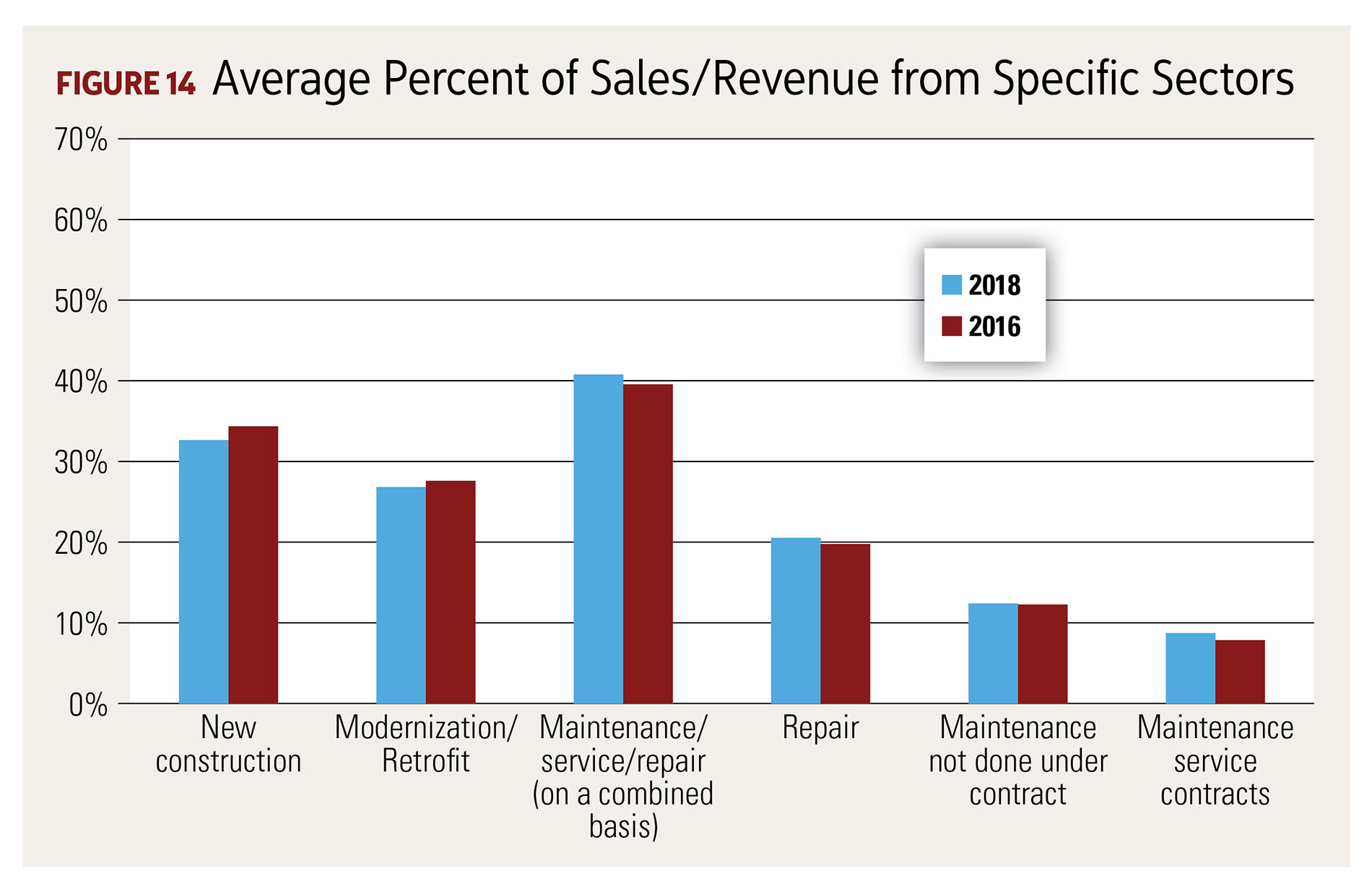 Figure 14, Average Percent of Sales/Revenue from Specific Sectors