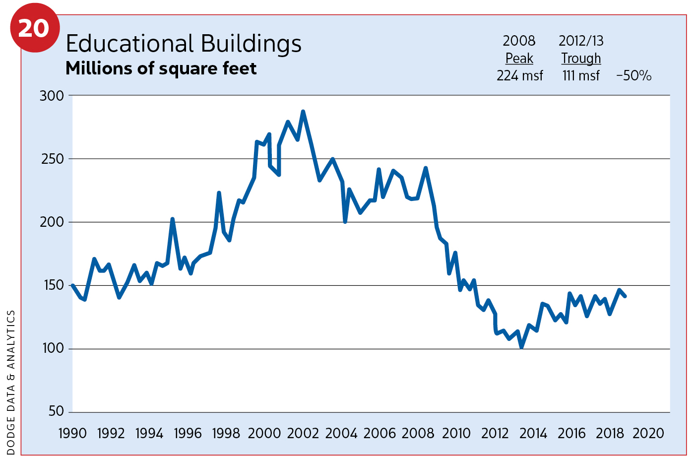 Figure 20, Educational buildings / 2019 Construction Outlook