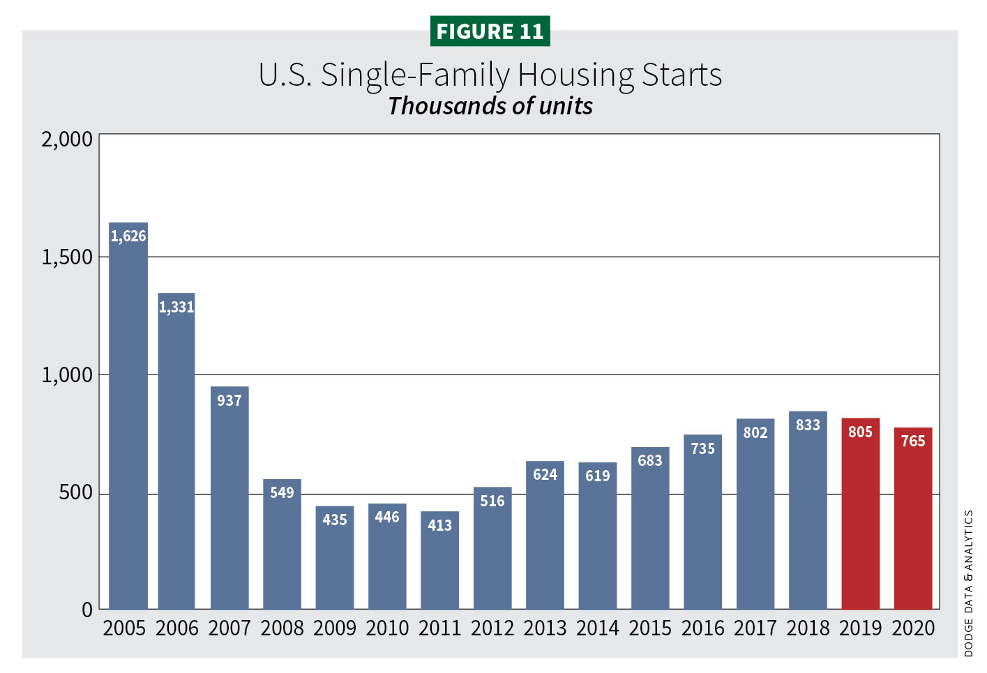 Figure 11, U.S. single-family housing starts / 2020 Construction Outlook