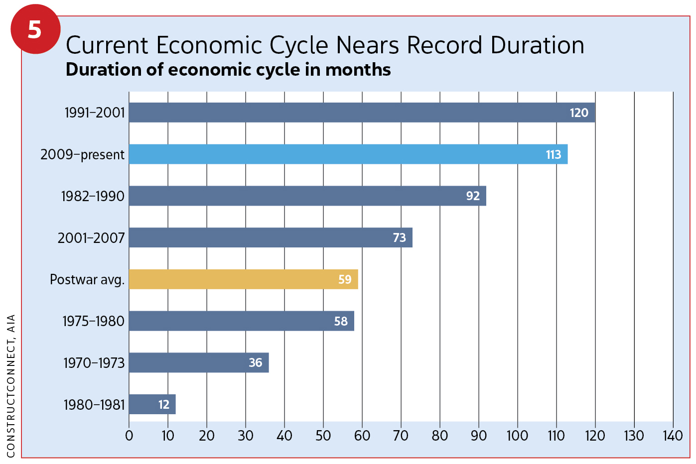 Figure 5, Current economic cycle nears record duration / 2019 Construction Outlook