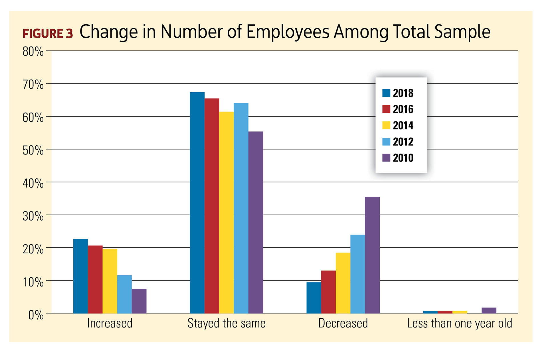 Figure 3, Change in Number of Employees Among Total Sample