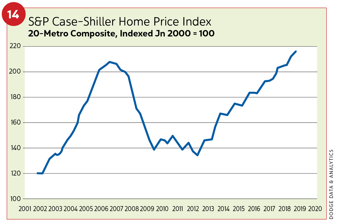 Figure 14, S&P Case-Shiller Home Price Index / 2019 Construction Outlook