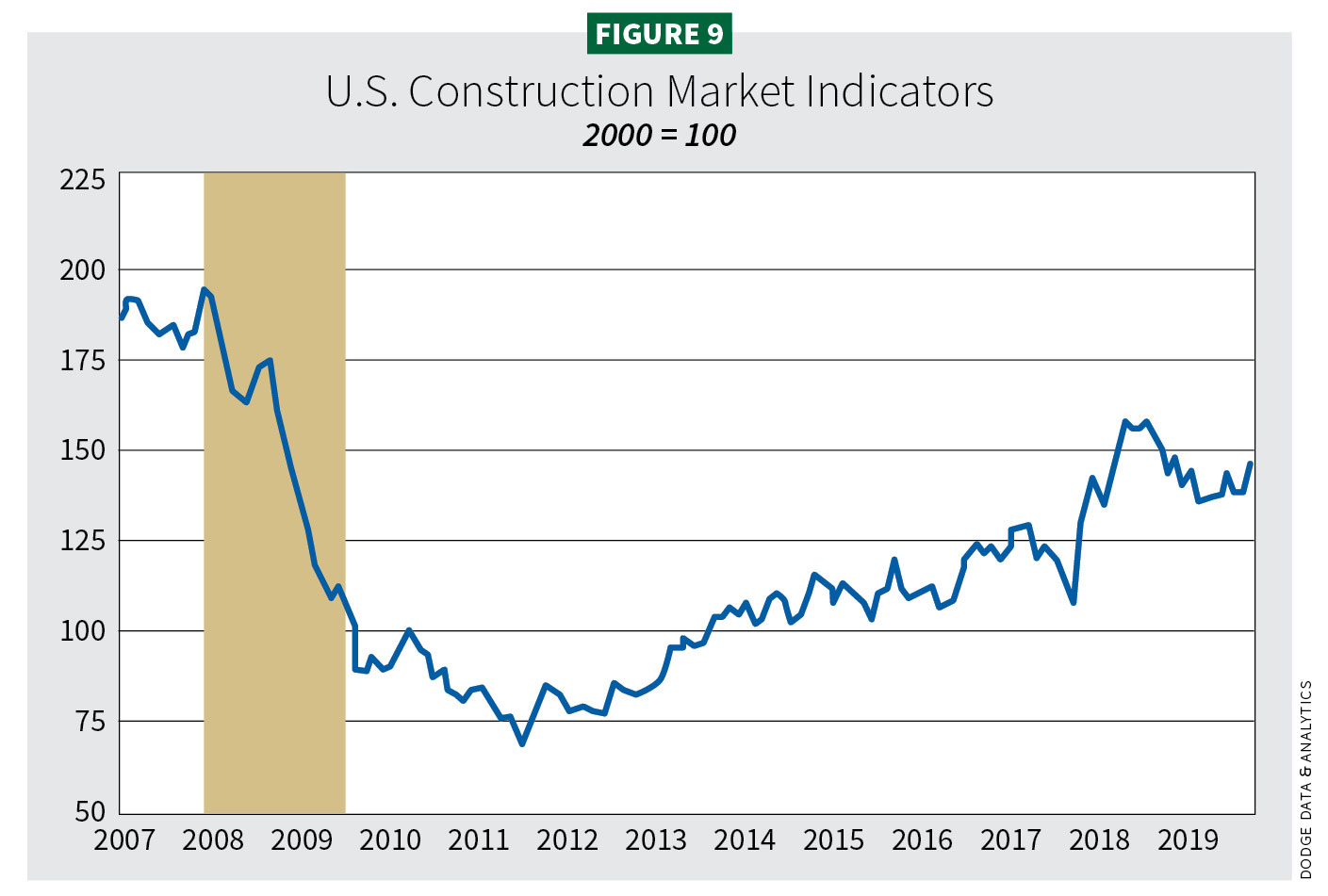 Figure 9, U.S. Construction Market Indicators / 2020 Construction Outlook
