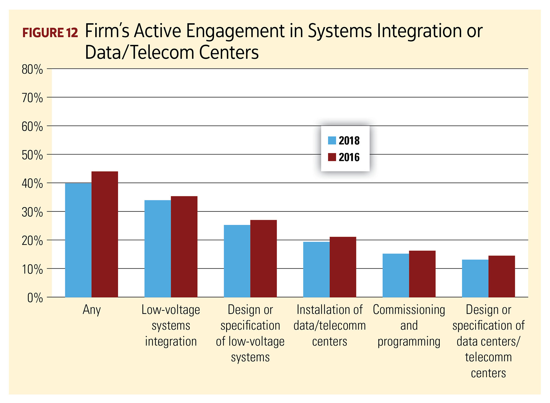 Figure 12, Firm's Active Engagement in Systems Integration or Data/Telecom Centers