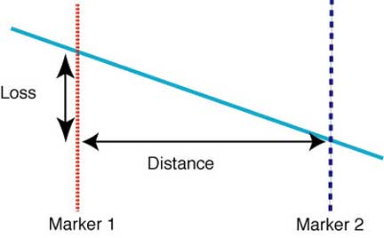 The OTDR gives us a visual representation of the attenuation coefficient in a display called a trace