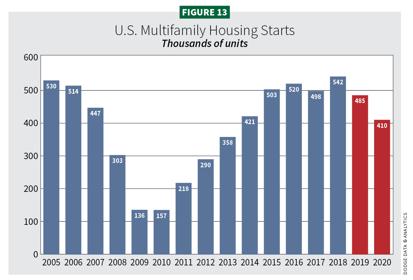 Figure 13, U.S. Multifamily housing starts / 2020 Construction Outlook