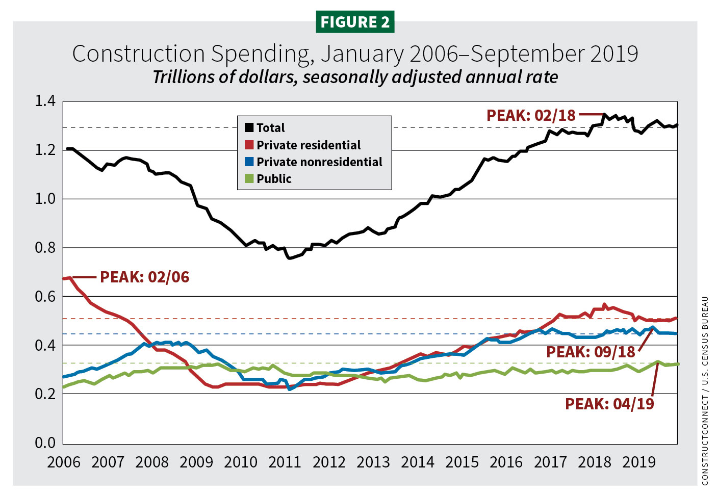 Figure 2, Construction spending, January 2006-September 2019 / 2020 Construction Outlook
