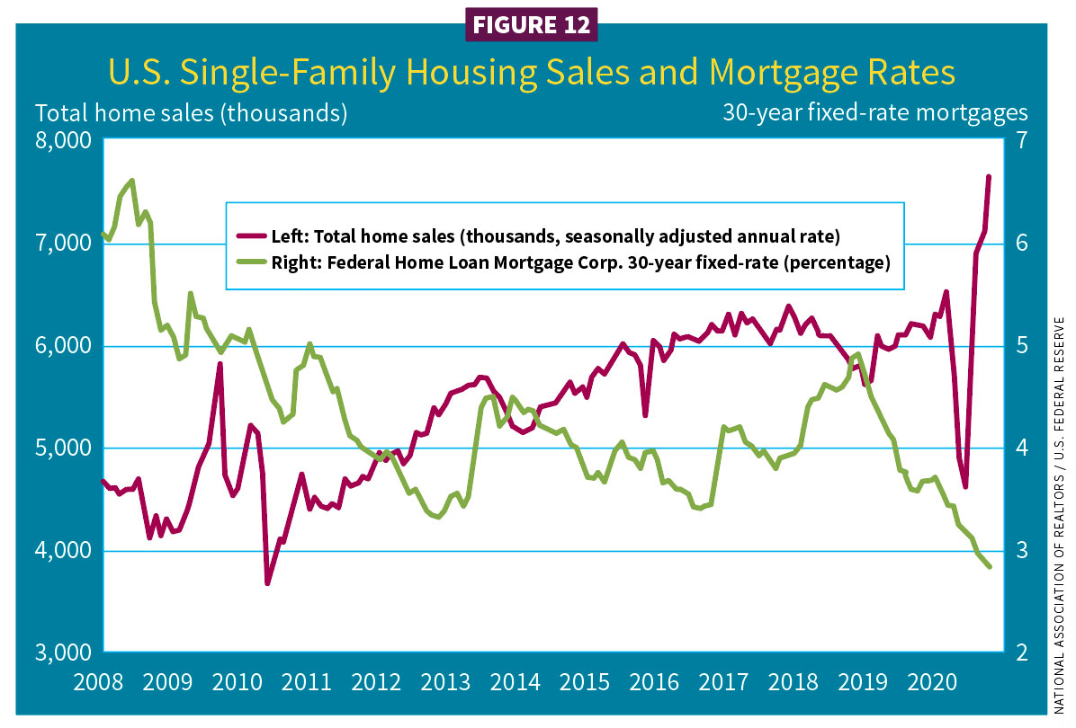Figure 12, U.S. single-family housing sales and mortgage rates / 2021 Construction Outlook
