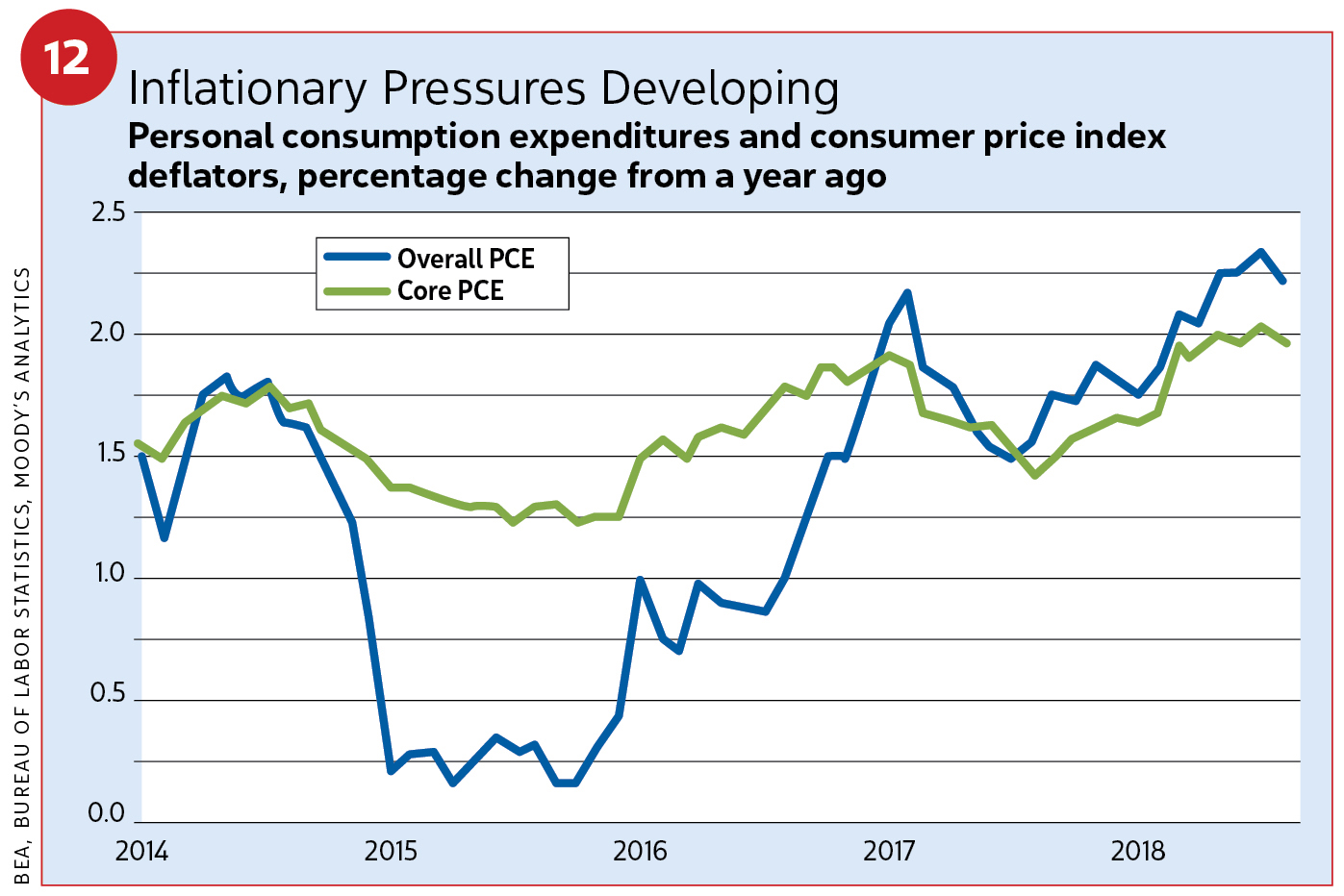 Figure 12, Inflationary pressures developing, personal conumption expenditures and consumer price index / 2019 Construction Outlook