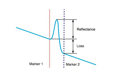 The OTDR gives a visual representation of reflectance
