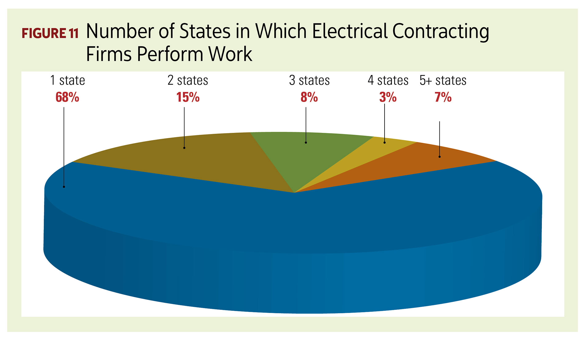 Figure 11, Number of States in Which Electrical Contracting Firms Perform Work