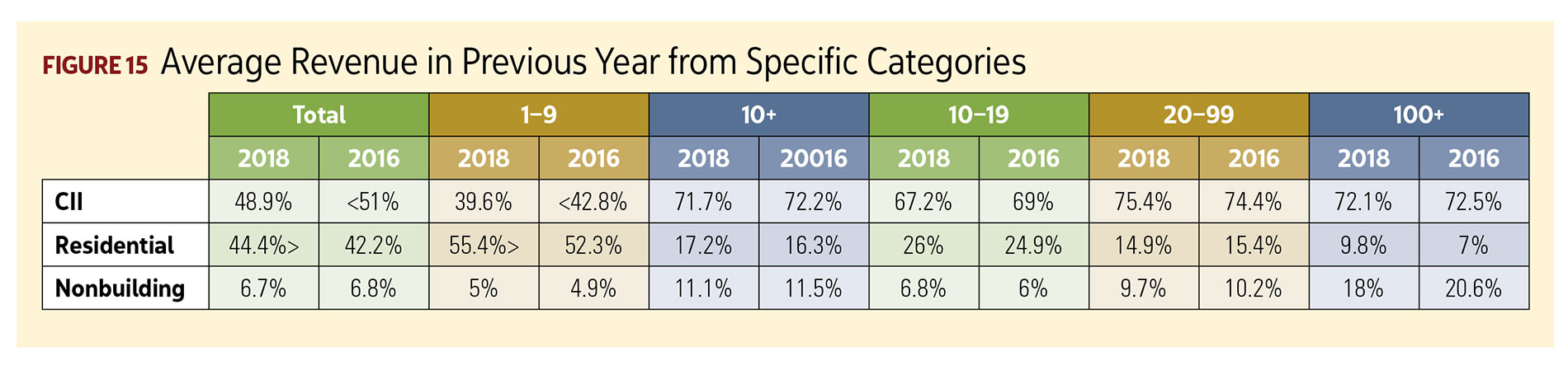 Figure 15, Average Revenue in Previous Year from Specific Categories