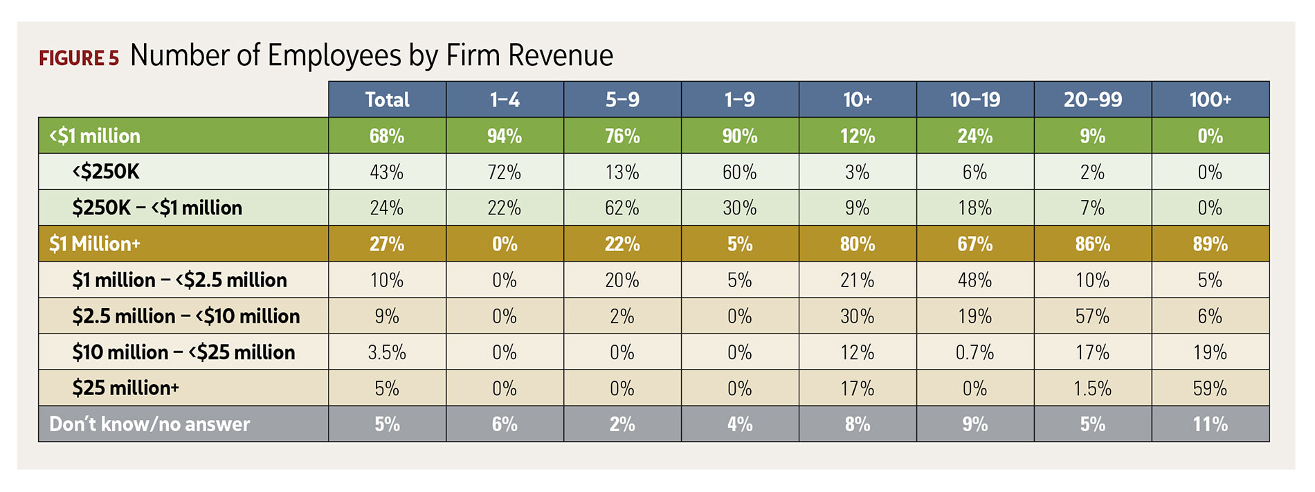 Figure 5, Number of Employees by Firm Revenue