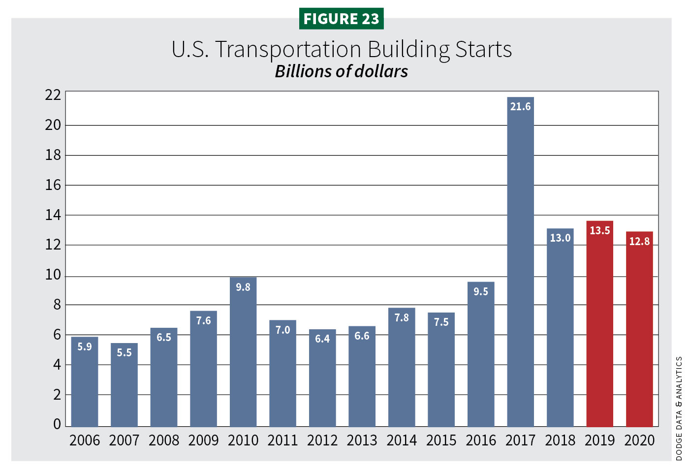 Figure 23, U.S. Transportation Building Starts / 2020 Construction Outlook