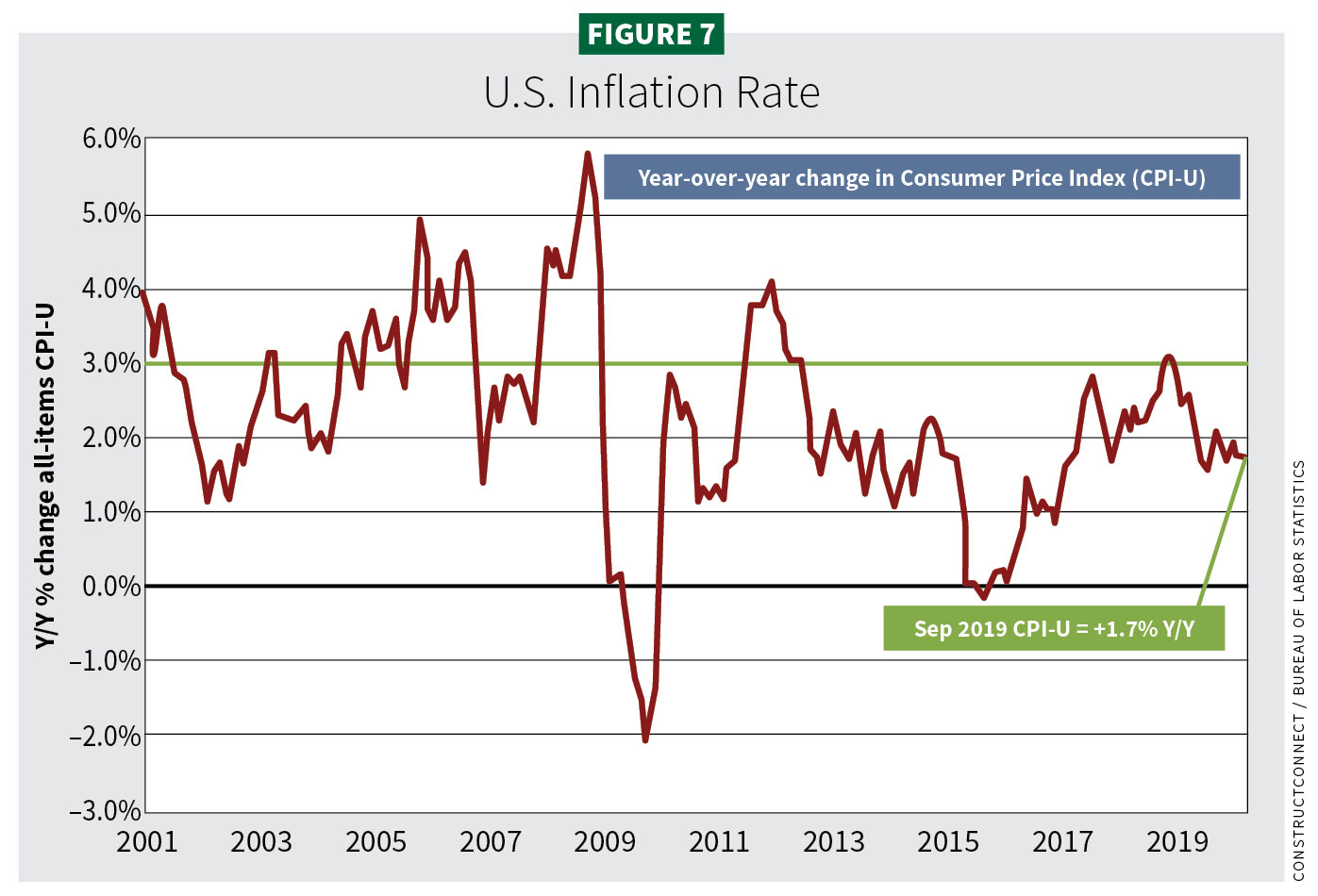 Figure 7, U.S. Inflation Rate / 2020 Construction Outlook