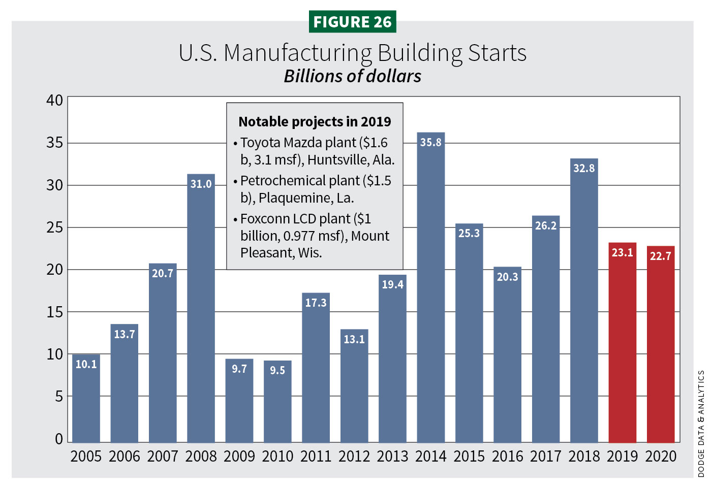 Figure 26, U.S. Manufacturing Building Starts / 2020 Construction Outlook