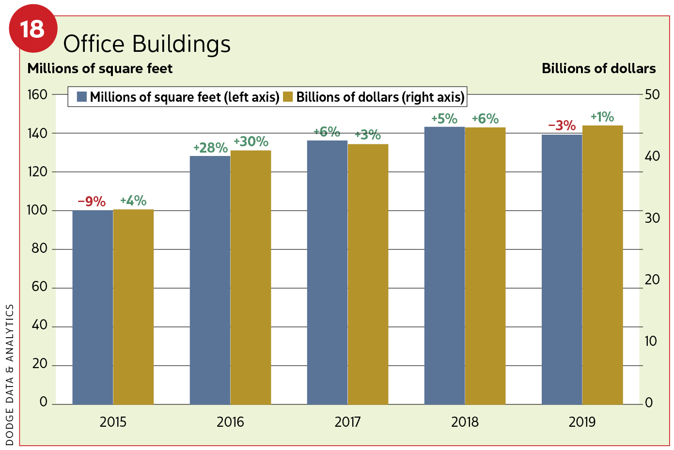 Figure 18, Office buildings / 2019 Construction Outlook
