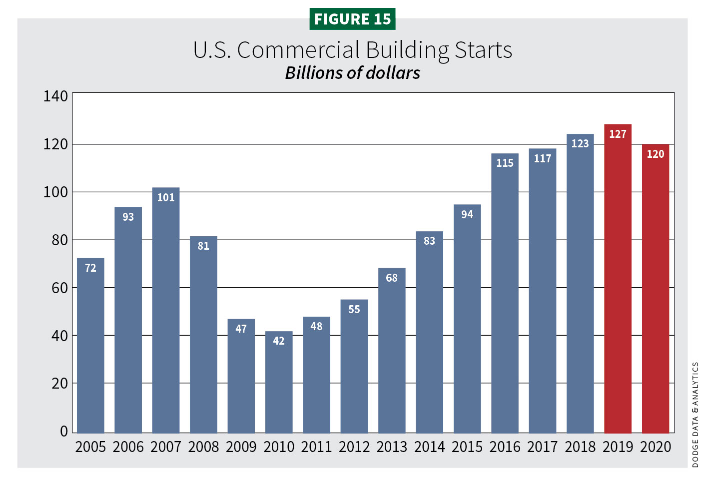 Figure 15, U.S. Commercial Building Starts / 2020 Construction Outlook