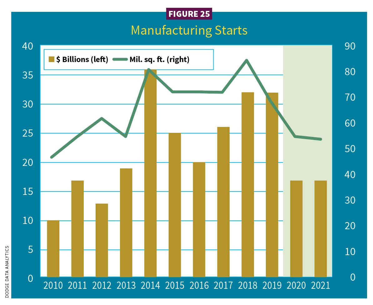 Figure 25, Manufacturing construction starts / 2021 Construction Outlook