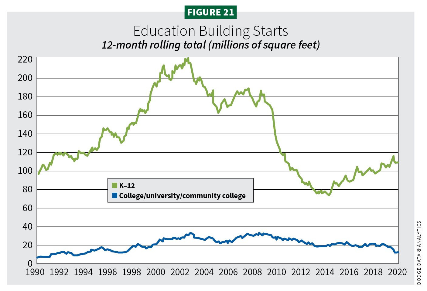 Figure 21, Education Building Starts / 2020 Construction Outlook