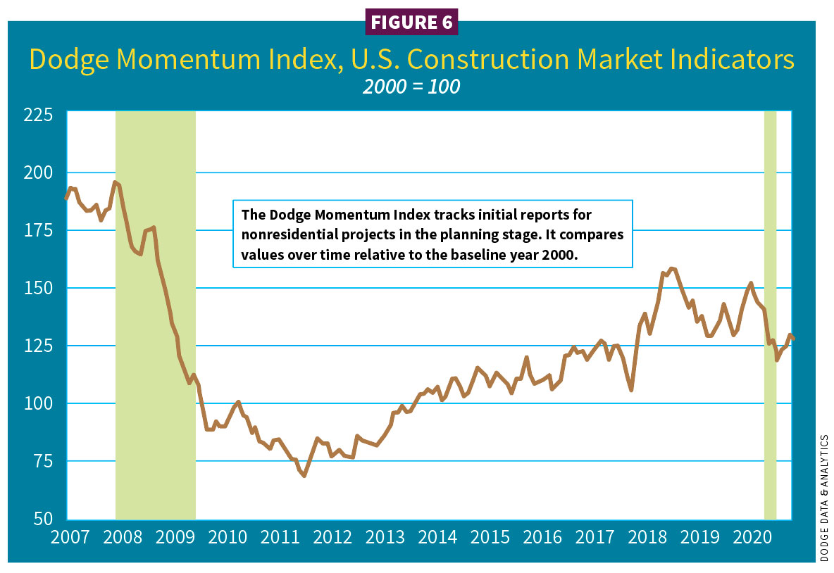 Figure 6, Dodge Momentum Index, U.S. Construction Market Indicators