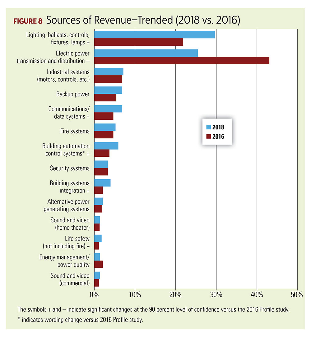 Figure 8, Sources of Revenue - Trended, 2018 vs. 2016