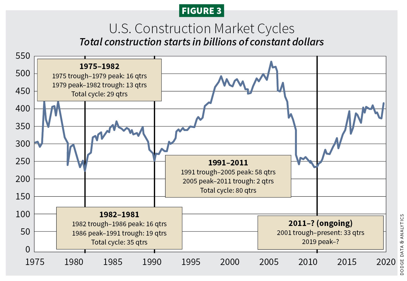 Figure 3, U.S. Construction Market Cycles, total construction starts in billions of constant dollars / 2020 Construction Outlook