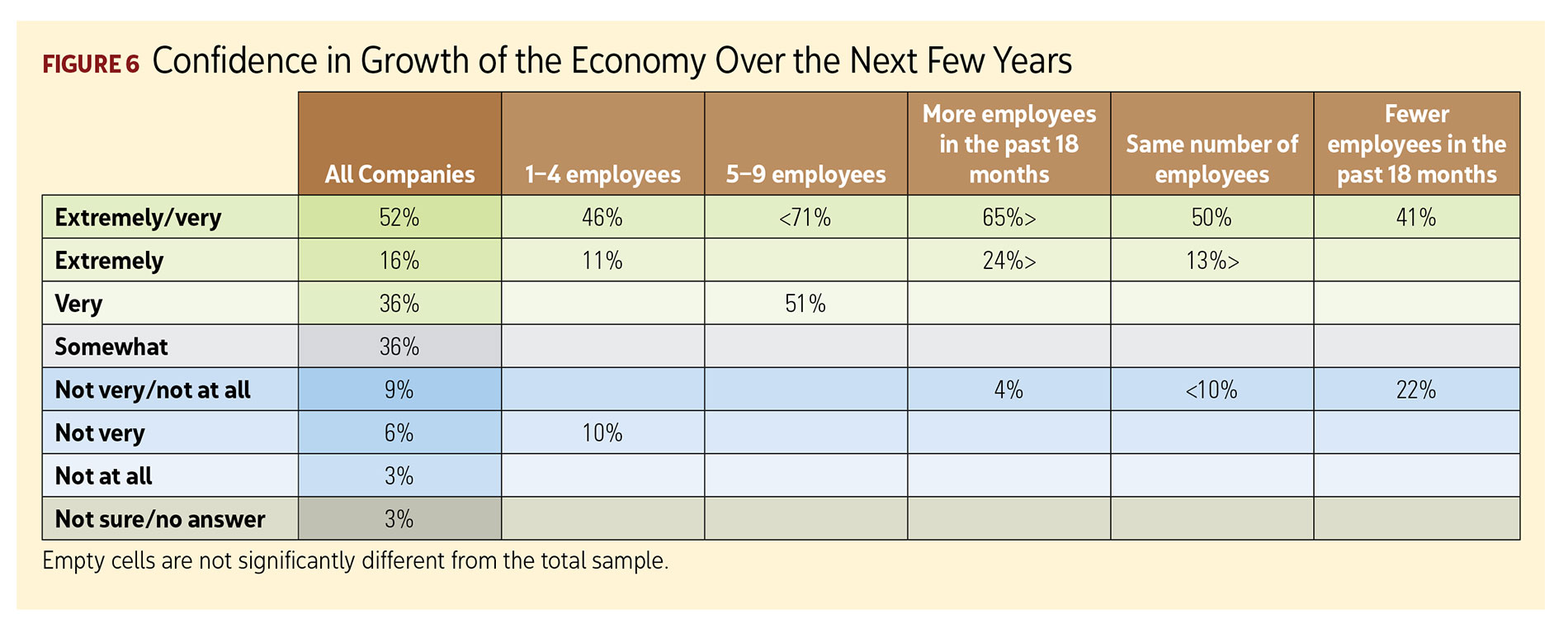 Figure 6, Confidence in Growth of the Economy Over the Next Few Years
