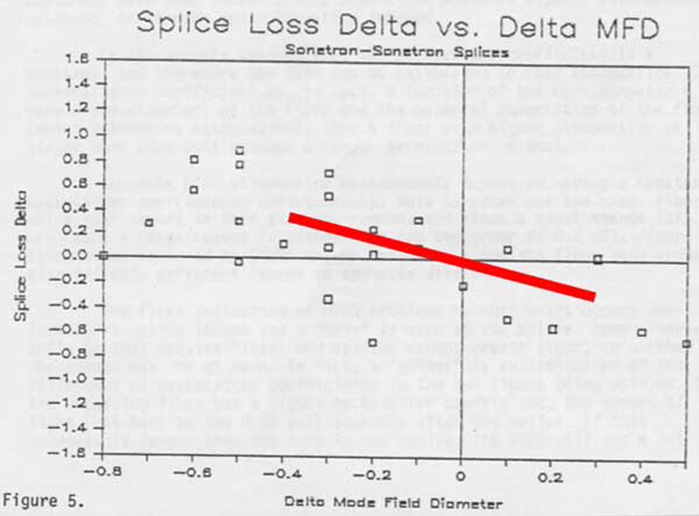 An OTDR readout of splice loss delta vs. delta mode field diameter