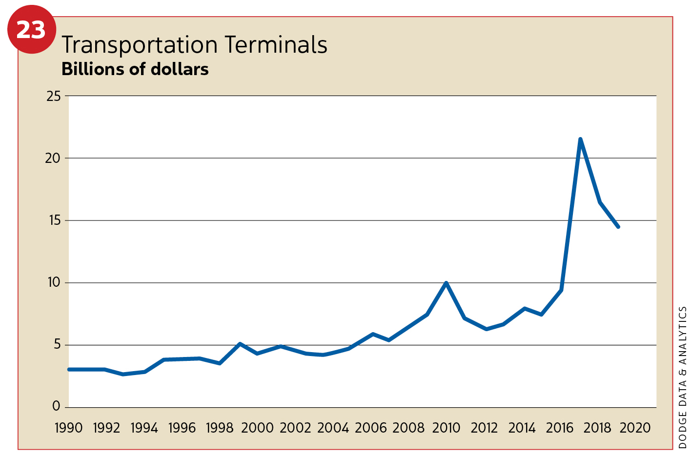 Figure 23, Transportation terminals / 2019 Construction Outlook