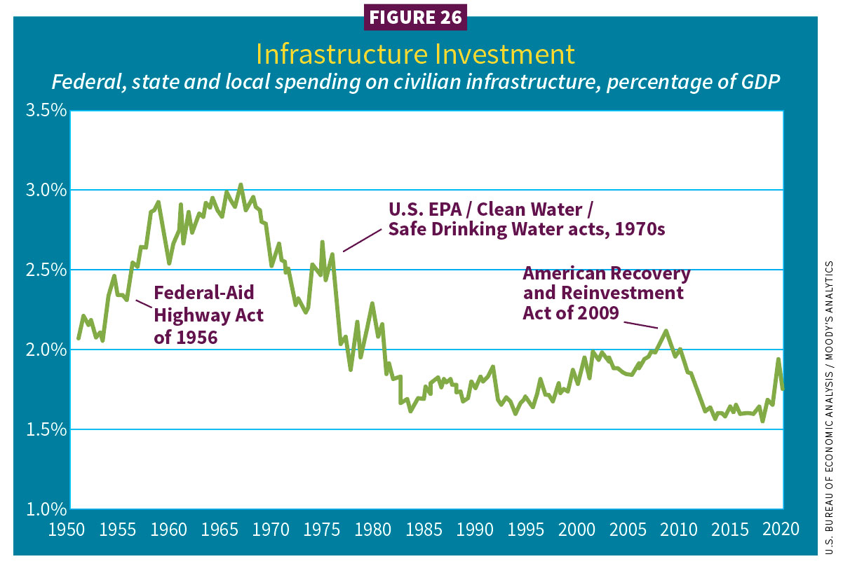 Figure 26, Infrastructure investment / 2021 Construction Outlook