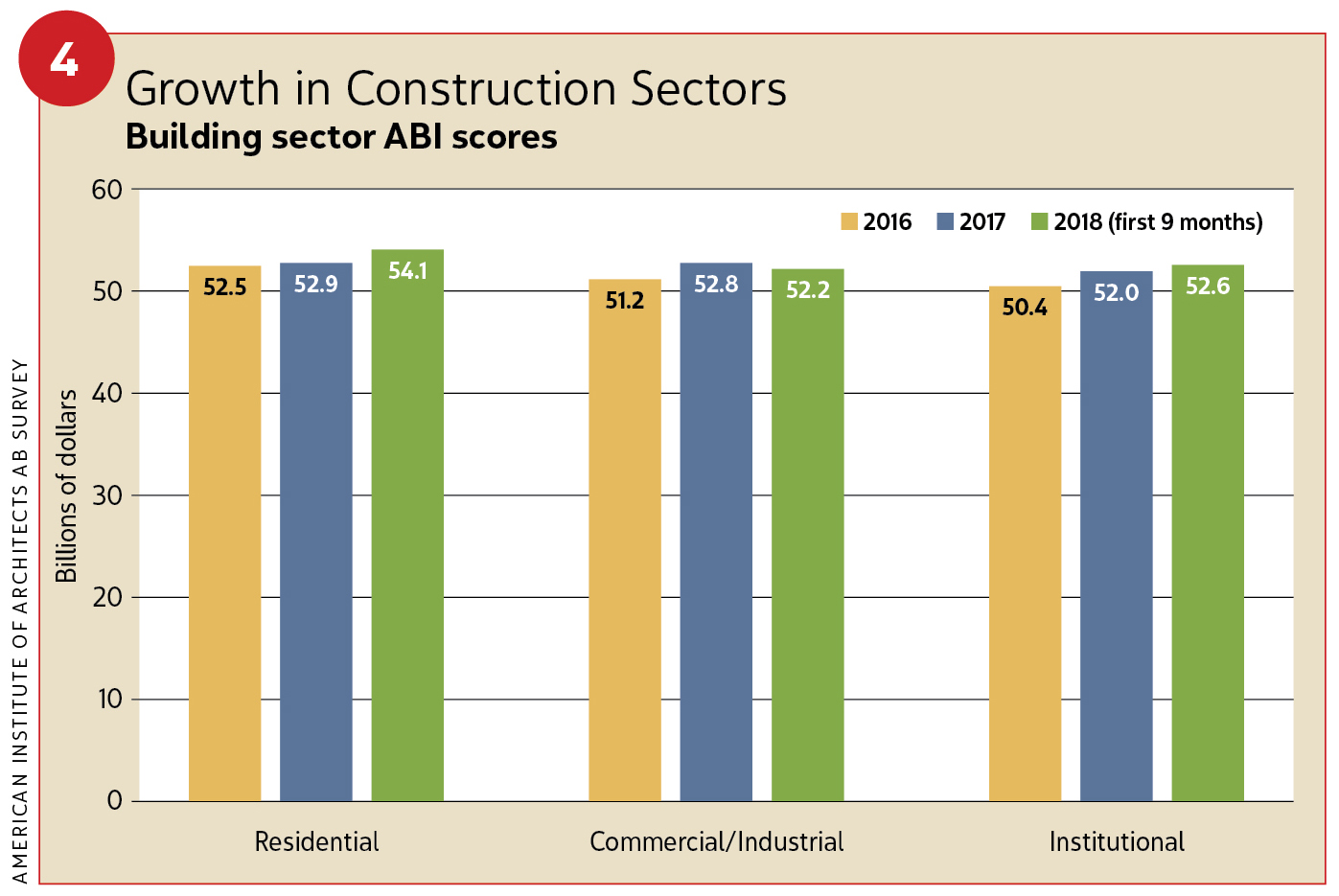 Figure 4, Growth in Construction Sectors / 2019 Construction Outlook