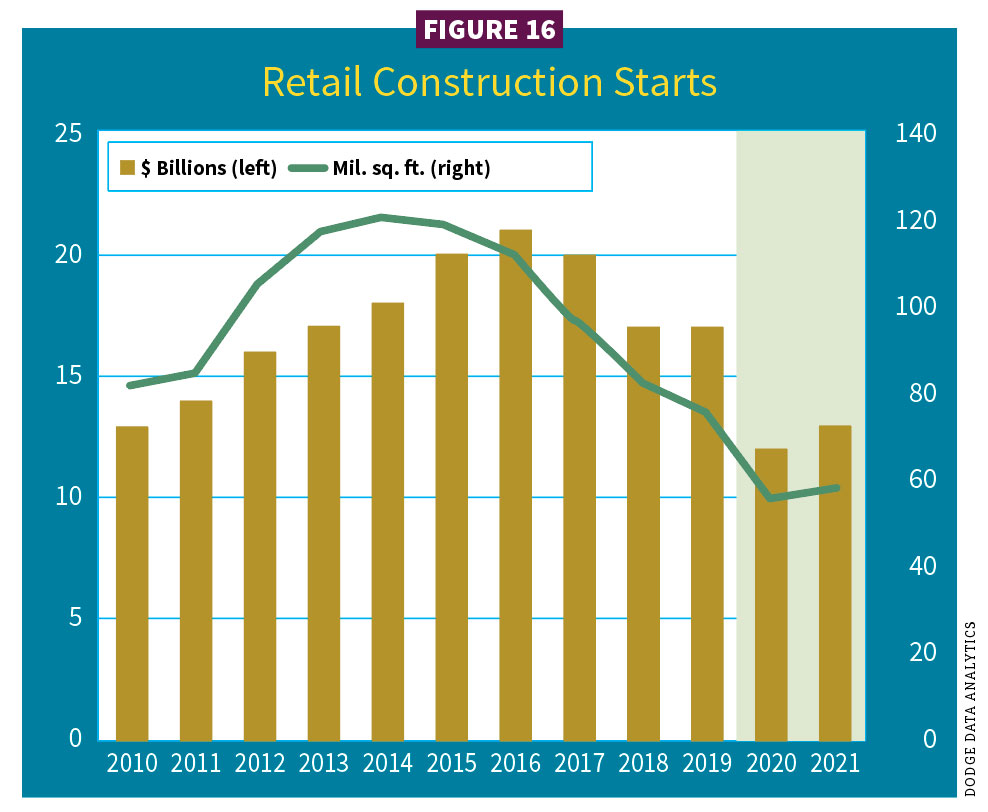 Figure 16, Retail construction starts