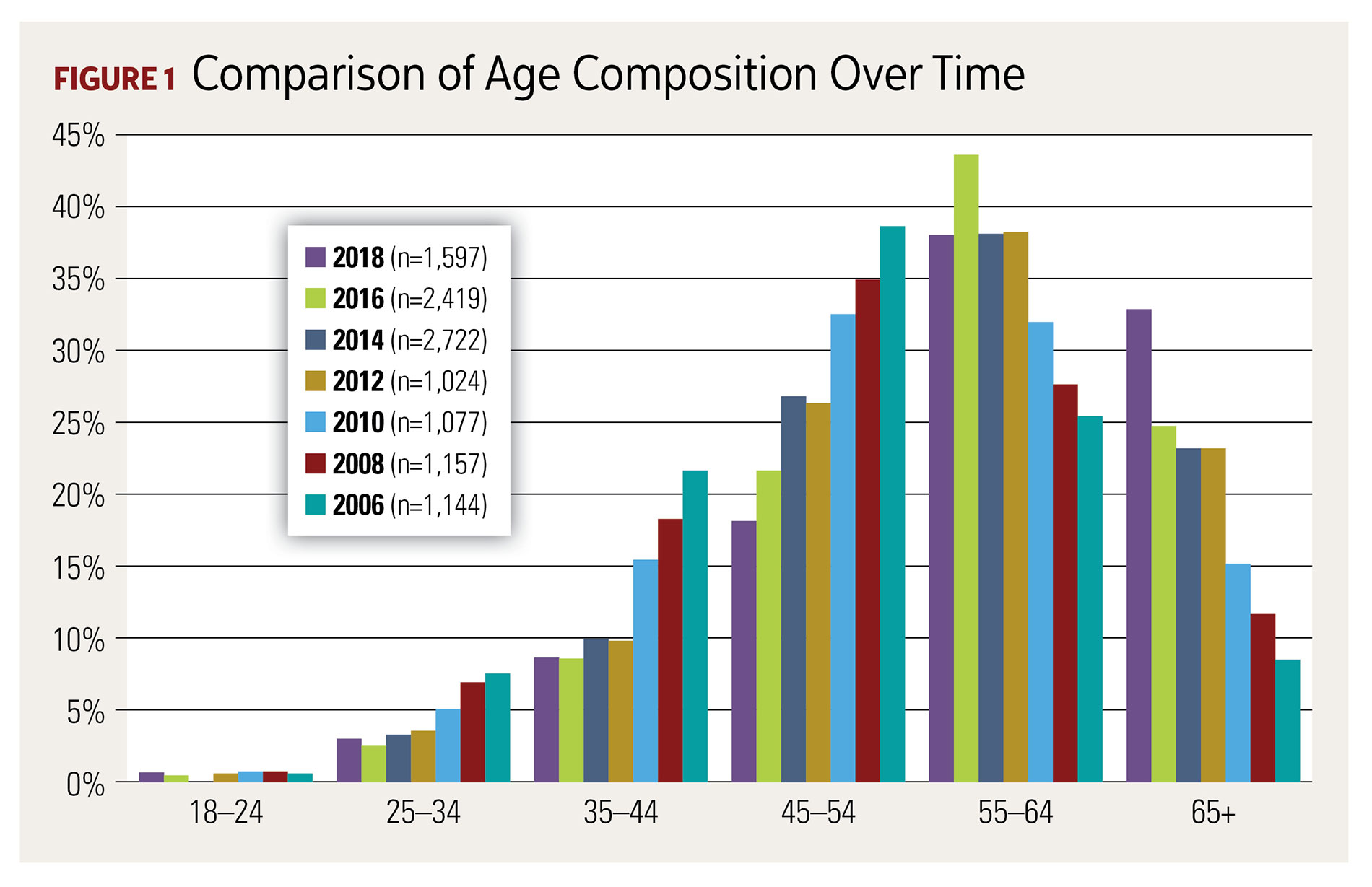 Figure 1, Comparison of Age Composition Over Time