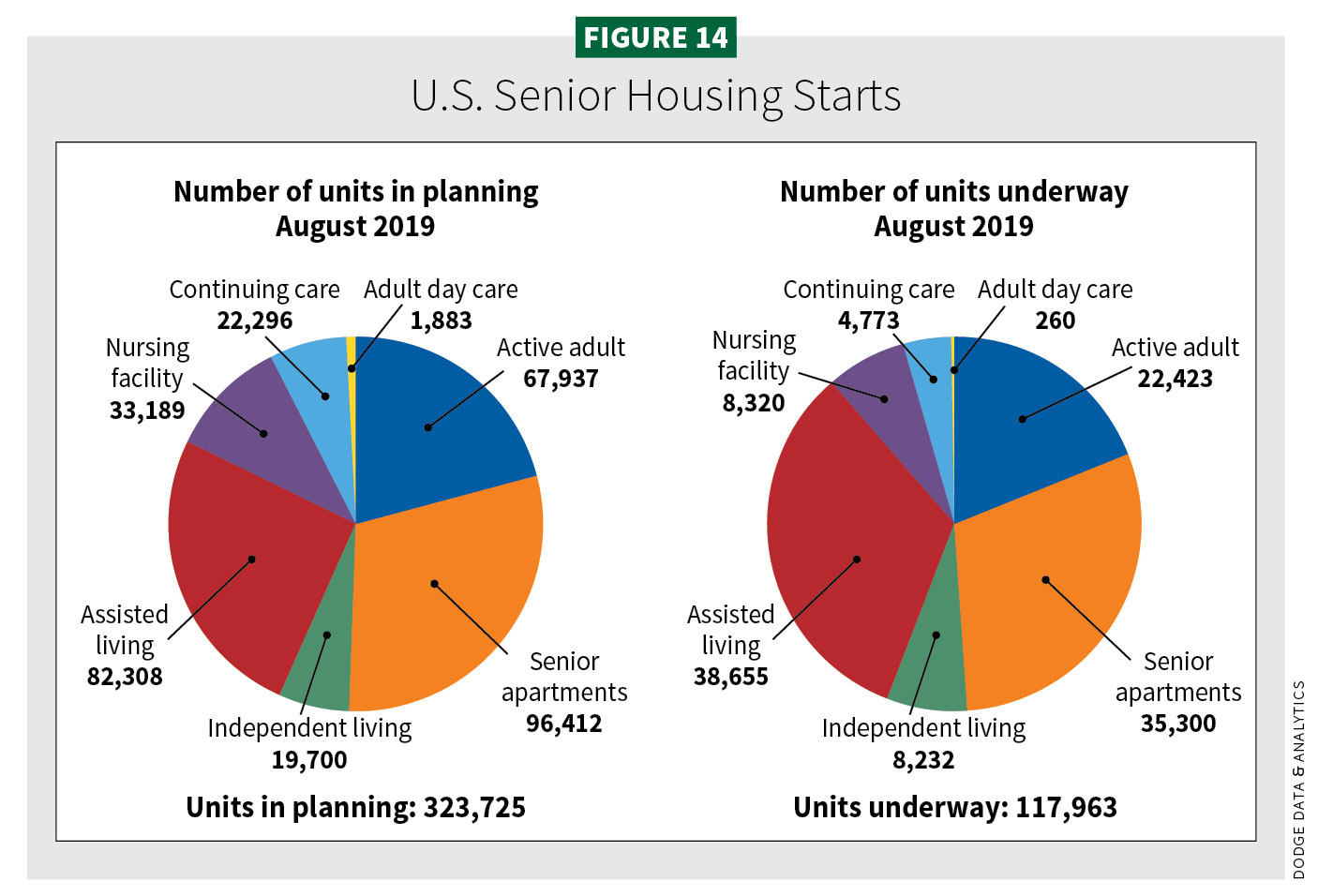 Figure 14, U.S. Senior Housing Starts / 2020 Construction Outlook