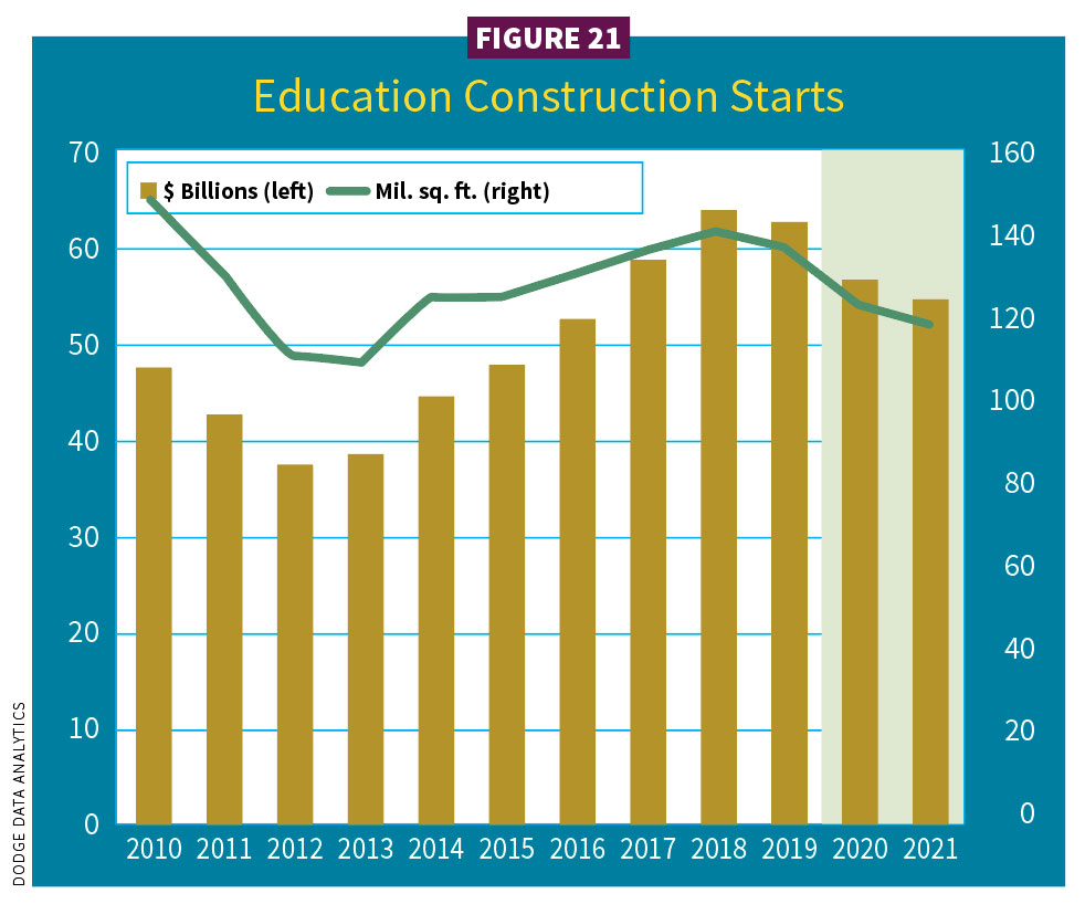 Figure 21, Education construction starts / 2021 Construction Outlook