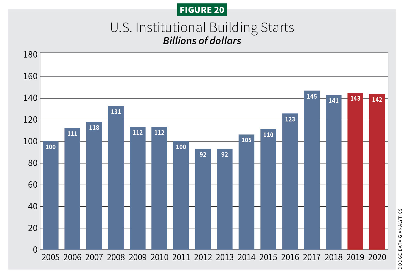 Figure 20, U.S. Institutional Building Starts / 2020 Construction Outlook