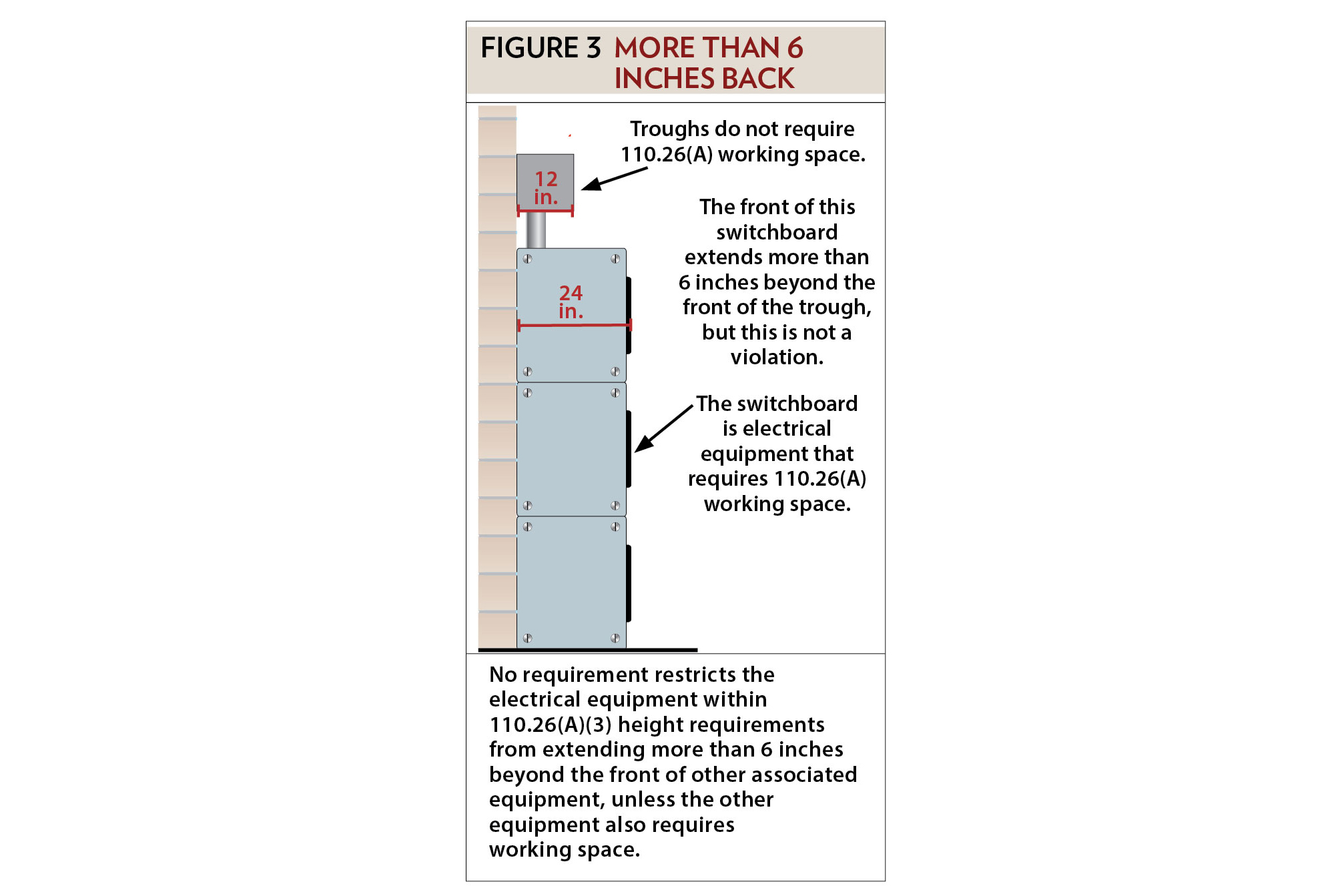Figure 3, More than 6 inches back / The front of the switchboard extends more than 6 inches beyond the front of the trough, but this is not a violation • electrical equipment mounting height • electrical equipment height from floor • electrical equipment mounting requirements