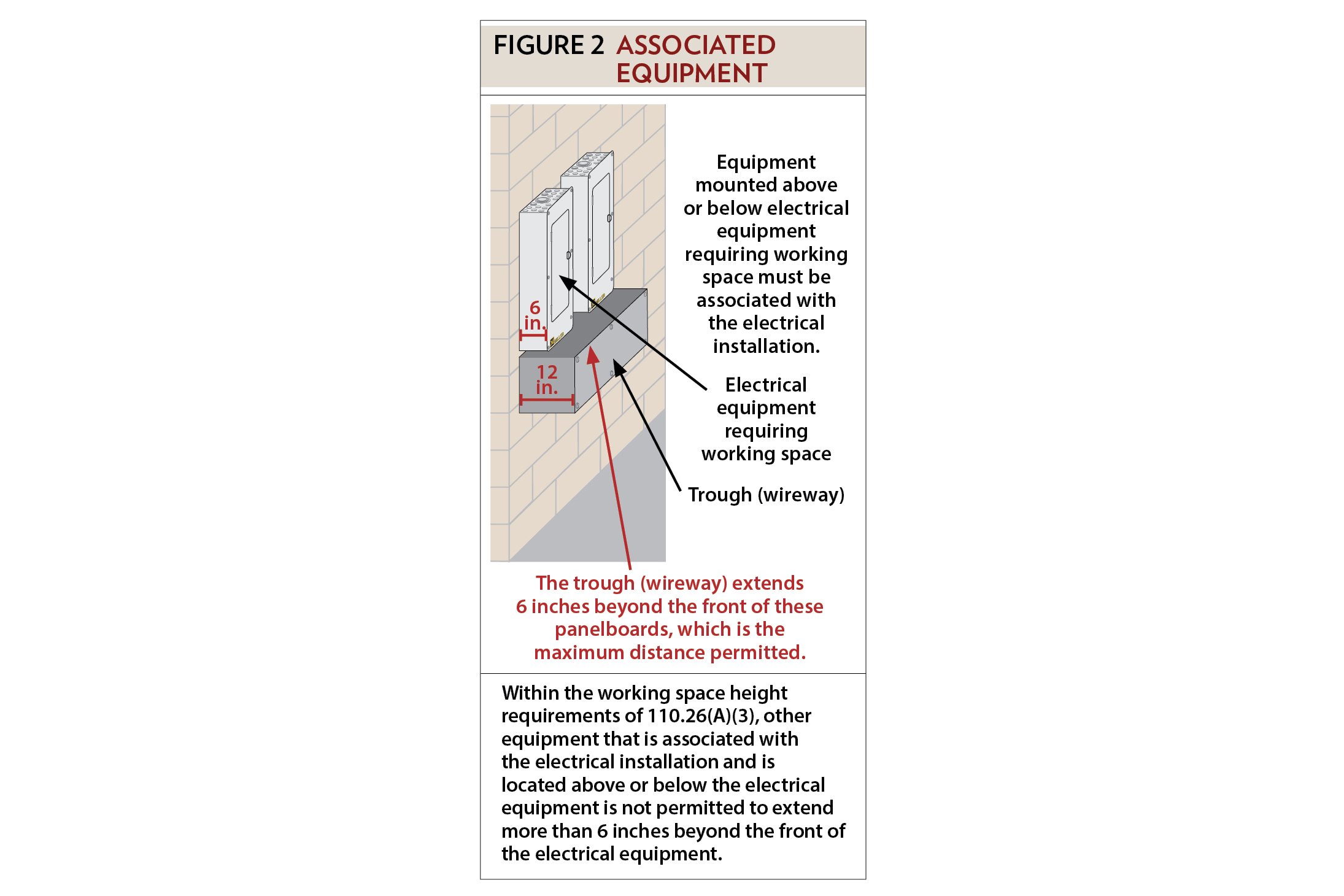 Figure 2, associated equipment / Equipment mounted above or below electrical panelboard equipment • electrical equipment mounting height • electrical equipment height from floor • electrical equipment mounting requirements