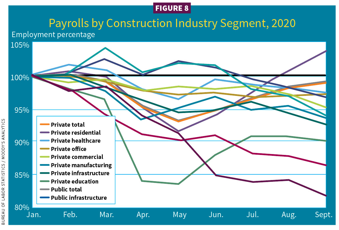 Figure 8, Payrolls by Construction Industry Segment, 2020 / 2021 Construction Outlook