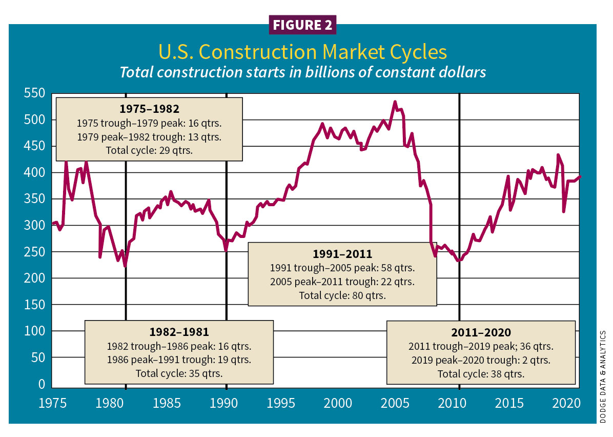 Figure 2, U.S. Construction Market Cycles / 2021 Construction Outlook