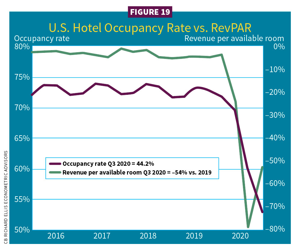 Figure 19, U.S. Hotel occupancy rate vs. RevPAR / 2021 Construction Outlook