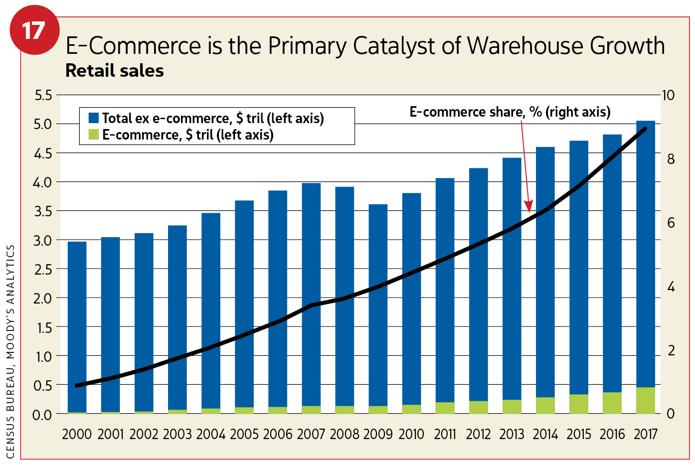 Figure 17, E-commerce is the primary catalyst of warehouse growth / 2019 Construction Outlook