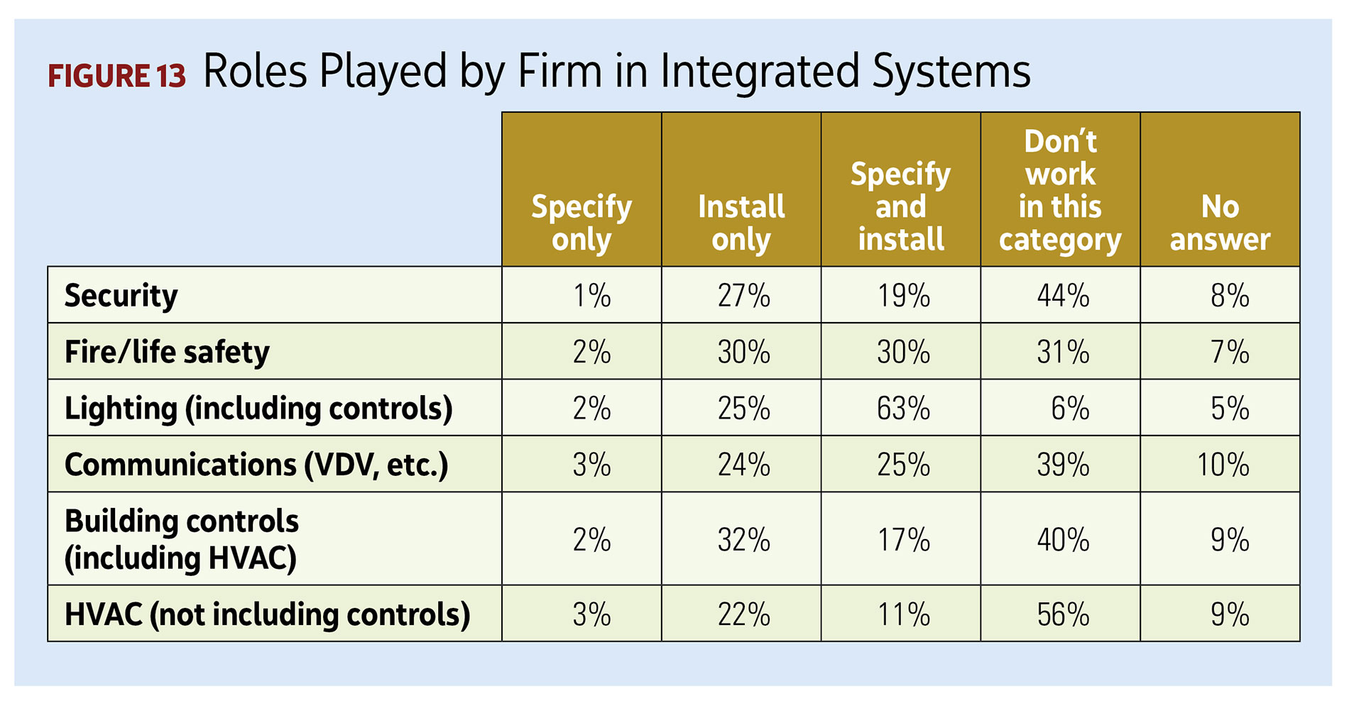 Figure 13, Roles Played by Firm in Integrated Systems