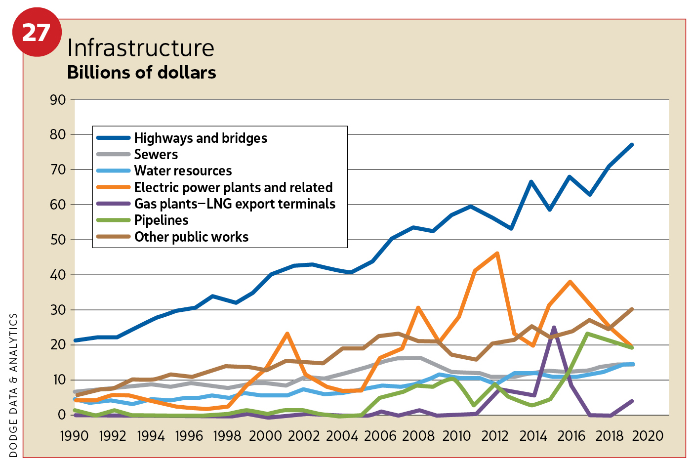 Figure 27, Infrastructure / 2019 Construction Outlook