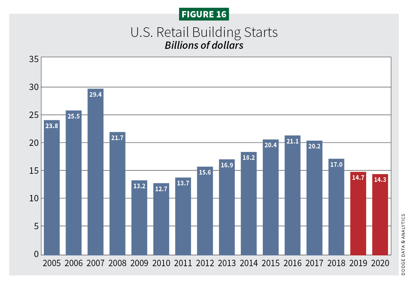 Figure 16, U.S. Retail Building Starts / 2020 Construction Outlook